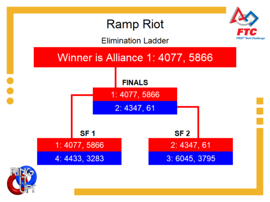 Elimination Bracket