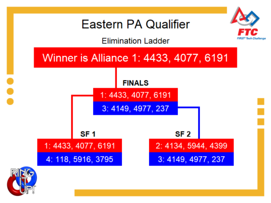 Elimination Bracket