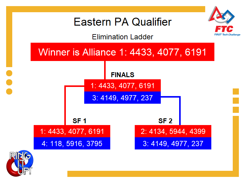 Elimination Bracket