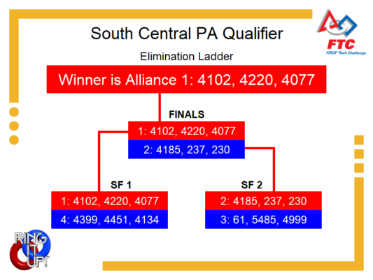 Elimination Bracket