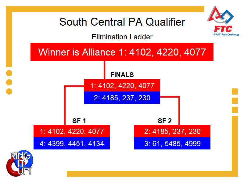 Elimination Bracket