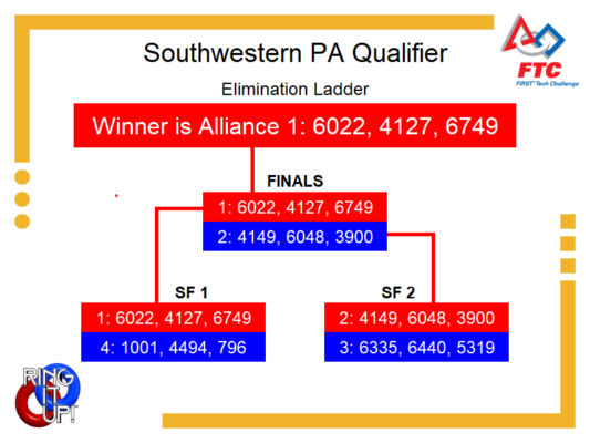 Elimination Bracket