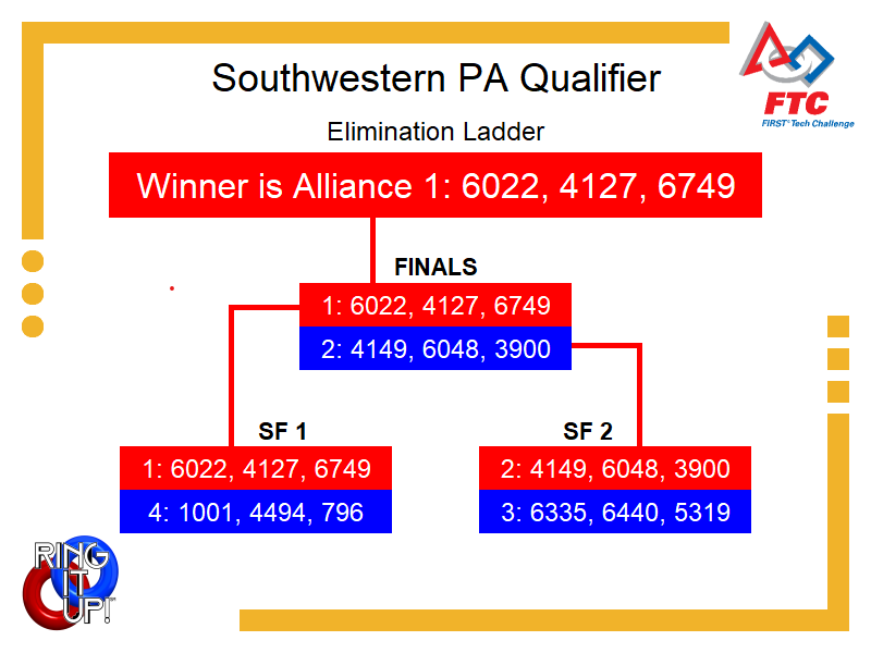 Elimination Bracket