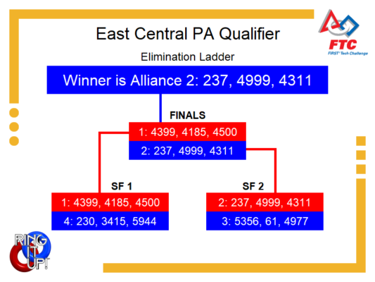 Elimination Bracket