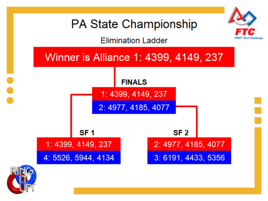 Elimination Bracket