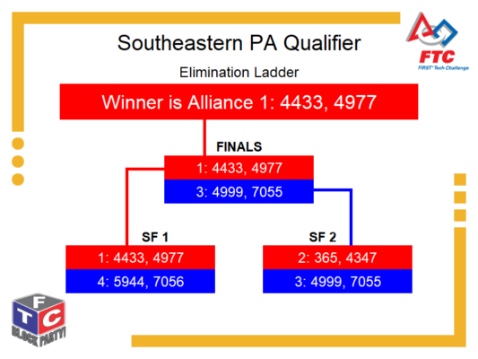 Elimination Bracket