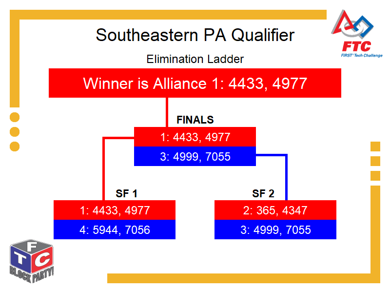 Elimination Bracket