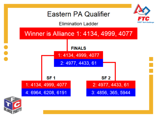 Elimination Bracket