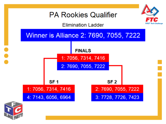 Elimination Bracket