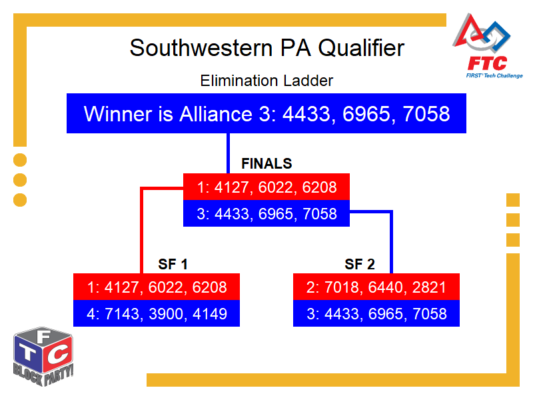 Elimination Bracket