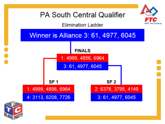 Elimination Bracket