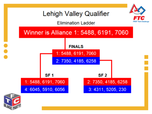 Elimination Bracket