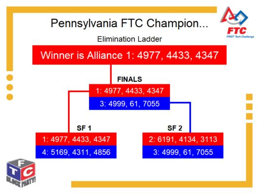 Elimination Bracket