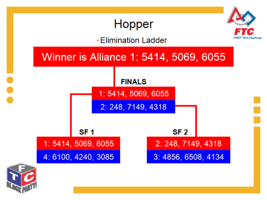 Elimination Bracket