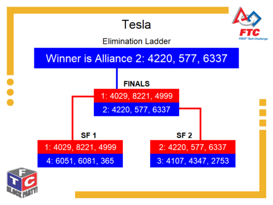 Elimination Bracket