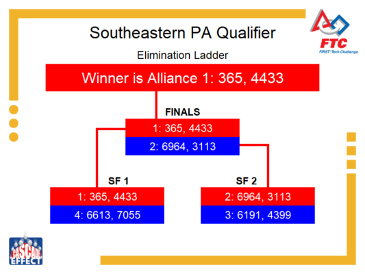 Elimination Bracket