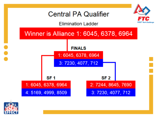 Elimination Bracket