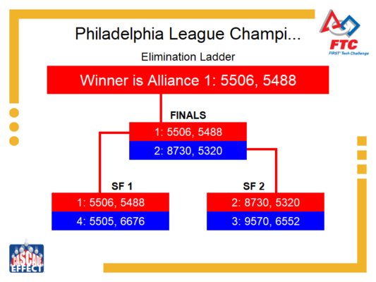 Elimination Bracket