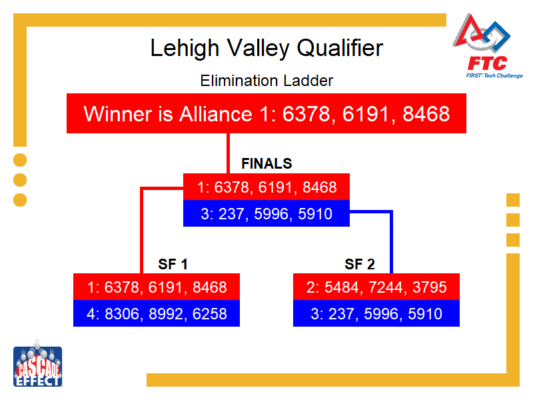 Elimination Bracket