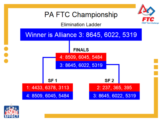 Elimination Bracket