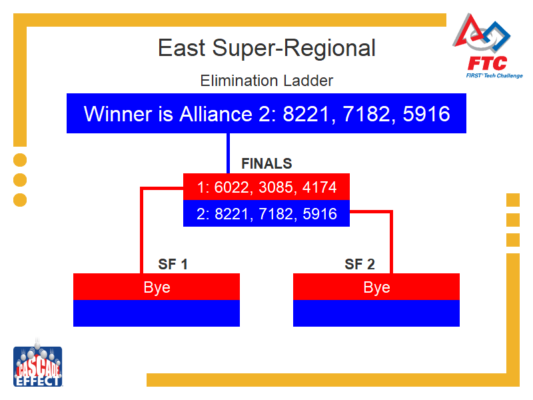 Elimination Bracket