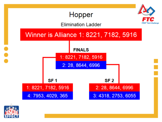 Elimination Bracket