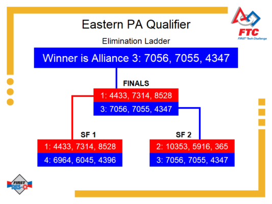 Elimination Bracket