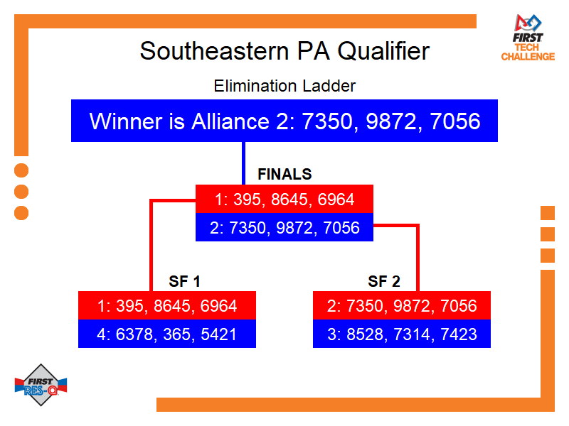 Elimination Bracket