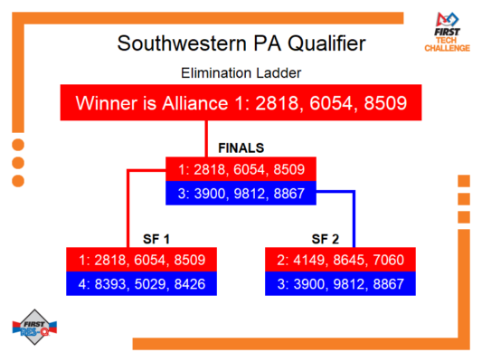 Elimination Bracket