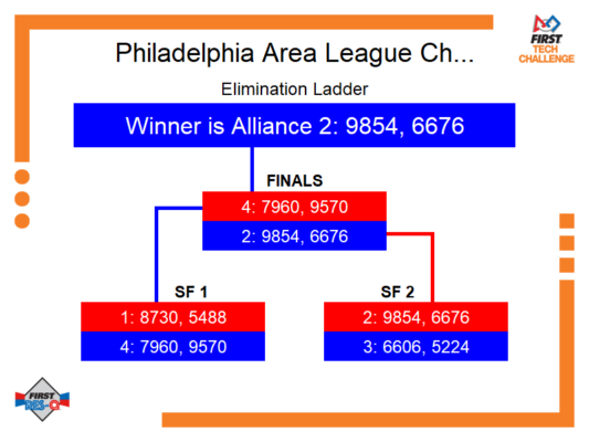 Elimination Bracket