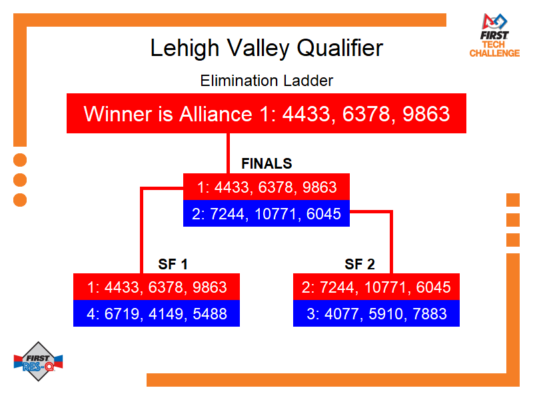 Elimination Bracket