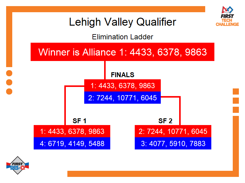 Elimination Bracket