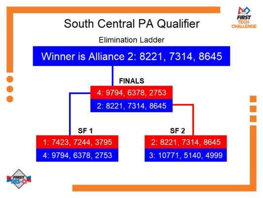 Elimination Bracket