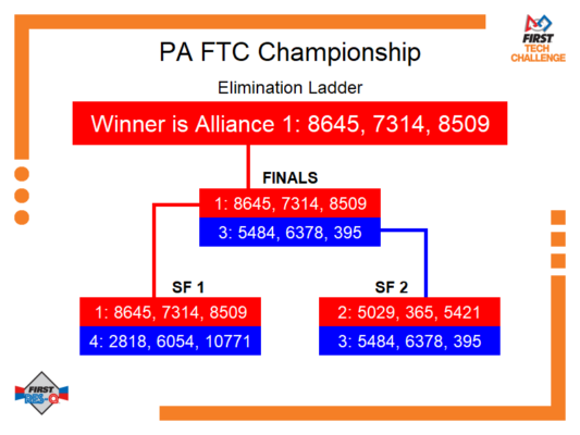 Elimination Bracket