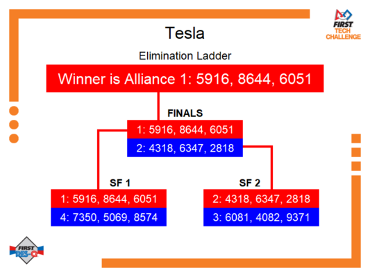 Elimination Bracket