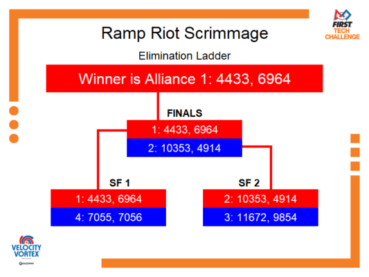 Elimination Bracket