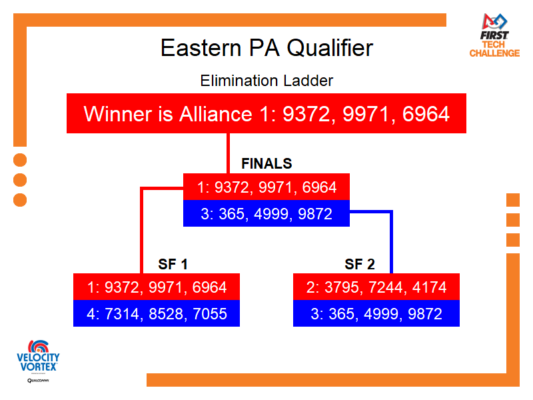 Elimination Bracket