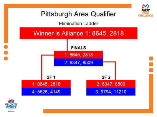 Elimination Bracket