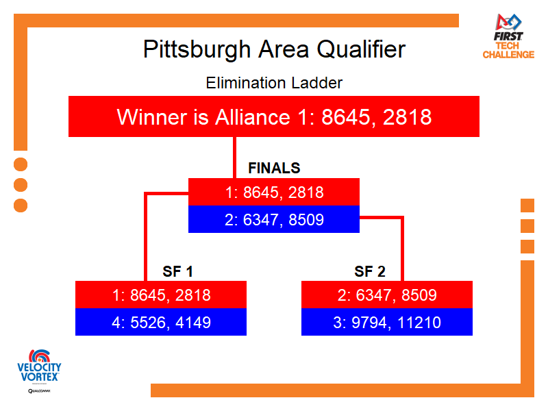 Elimination Bracket