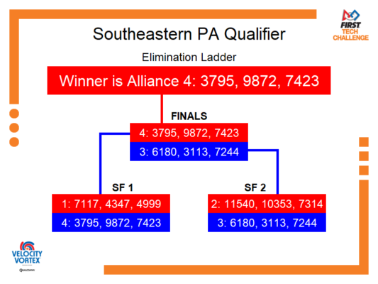 Elimination Bracket