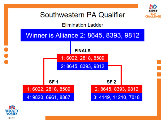 Elimination Bracket