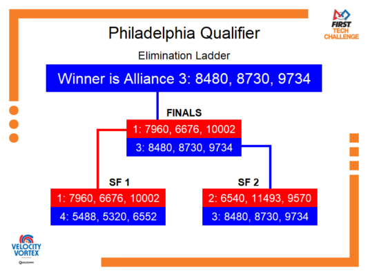 Elimination Bracket