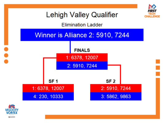 Elimination Bracket