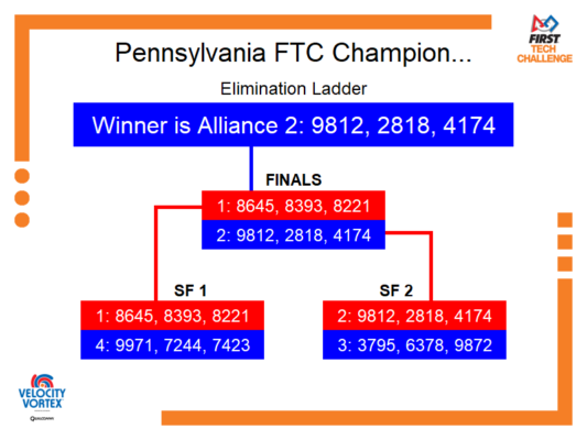 Elimination Bracket