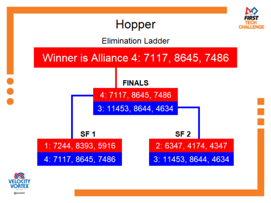 Elimination Bracket