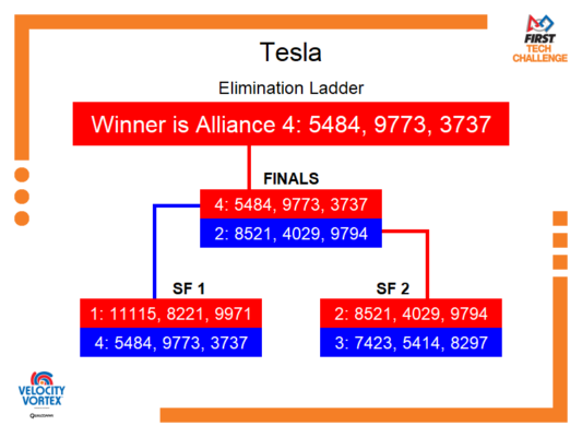 Elimination Bracket