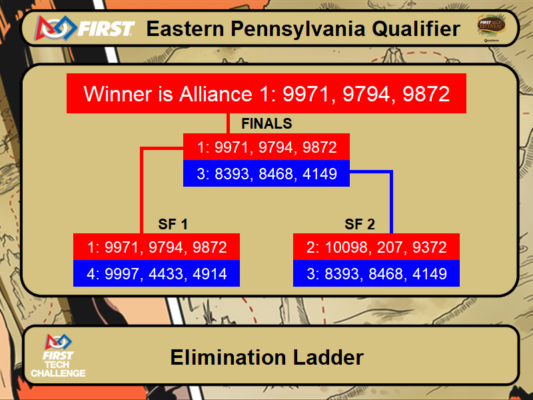 Elimination Bracket