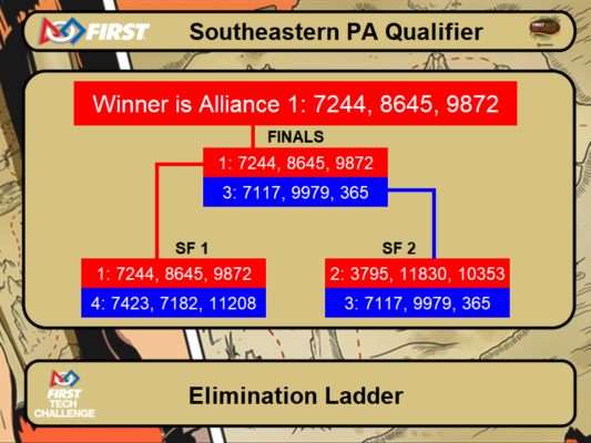 Elimination Bracket