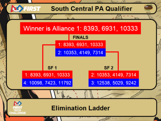 Elimination Bracket