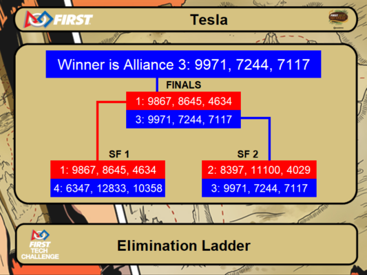 Elimination Bracket